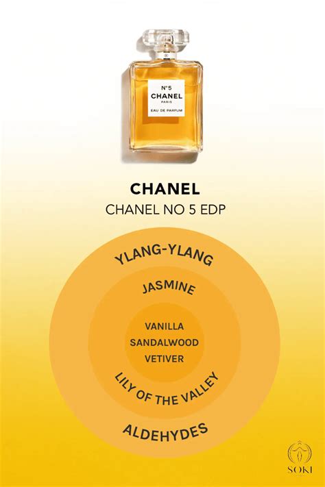 chanel 5 chemitry|aliphatic aldehydes Chanel.